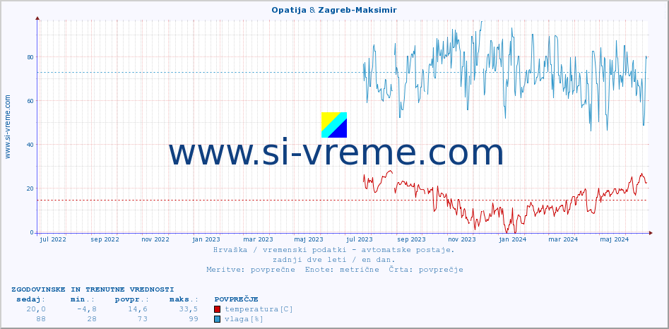 POVPREČJE :: Opatija & Zagreb-Maksimir :: temperatura | vlaga | hitrost vetra | tlak :: zadnji dve leti / en dan.