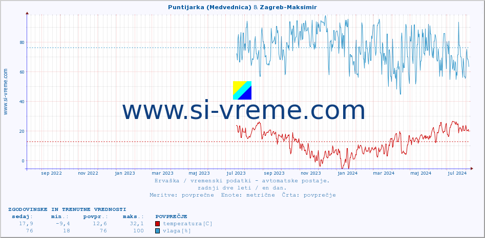 POVPREČJE :: Puntijarka (Medvednica) & Zagreb-Maksimir :: temperatura | vlaga | hitrost vetra | tlak :: zadnji dve leti / en dan.