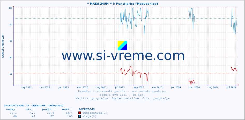 POVPREČJE :: * MAKSIMUM * & Puntijarka (Medvednica) :: temperatura | vlaga | hitrost vetra | tlak :: zadnji dve leti / en dan.