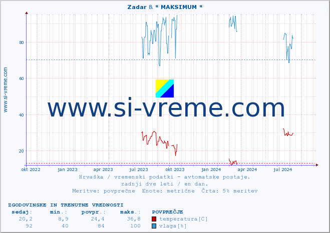 POVPREČJE :: Zadar & * MAKSIMUM * :: temperatura | vlaga | hitrost vetra | tlak :: zadnji dve leti / en dan.