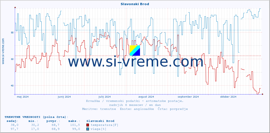 POVPREČJE :: Slavonski Brod :: temperatura | vlaga | hitrost vetra | tlak :: zadnje leto / en dan.