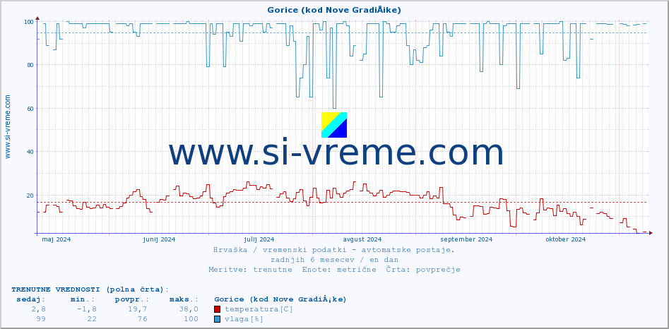 POVPREČJE :: Gorice (kod Nove GradiÅ¡ke) :: temperatura | vlaga | hitrost vetra | tlak :: zadnje leto / en dan.