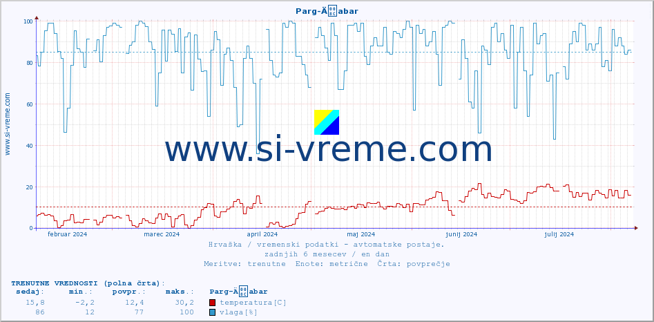 POVPREČJE :: Parg-Äabar :: temperatura | vlaga | hitrost vetra | tlak :: zadnje leto / en dan.