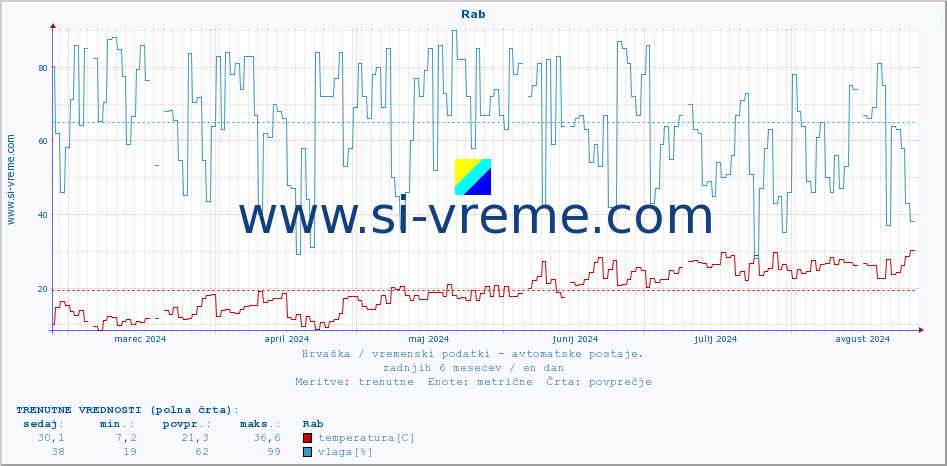 POVPREČJE :: Rab :: temperatura | vlaga | hitrost vetra | tlak :: zadnje leto / en dan.