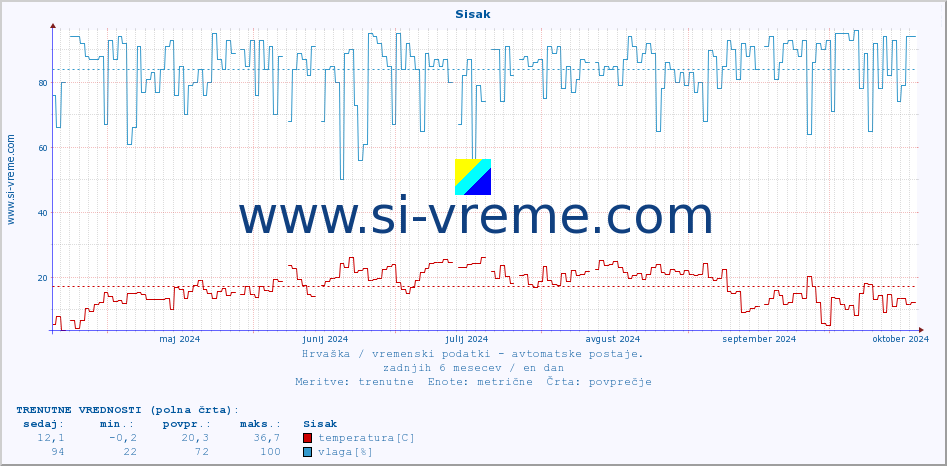 POVPREČJE :: Sisak :: temperatura | vlaga | hitrost vetra | tlak :: zadnje leto / en dan.