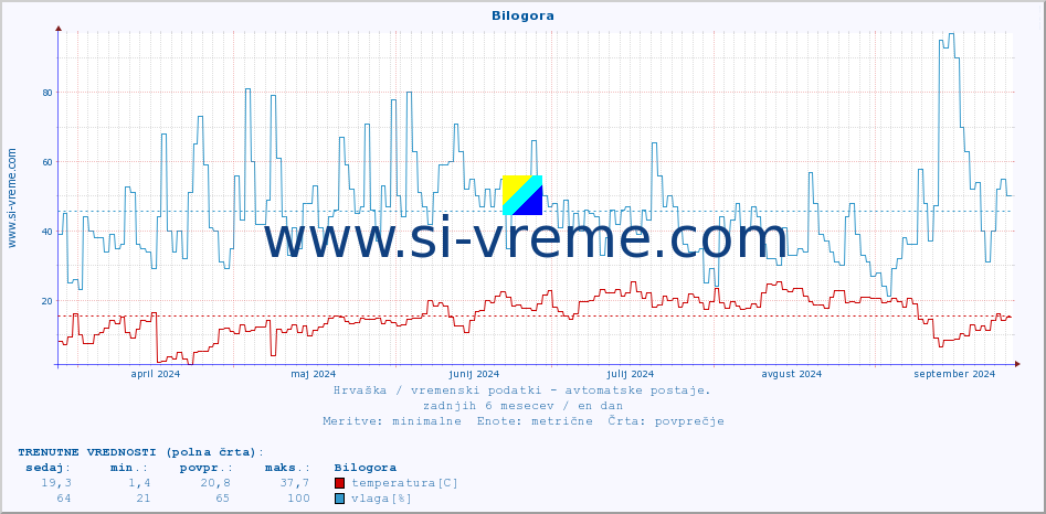 POVPREČJE :: Bilogora :: temperatura | vlaga | hitrost vetra | tlak :: zadnje leto / en dan.