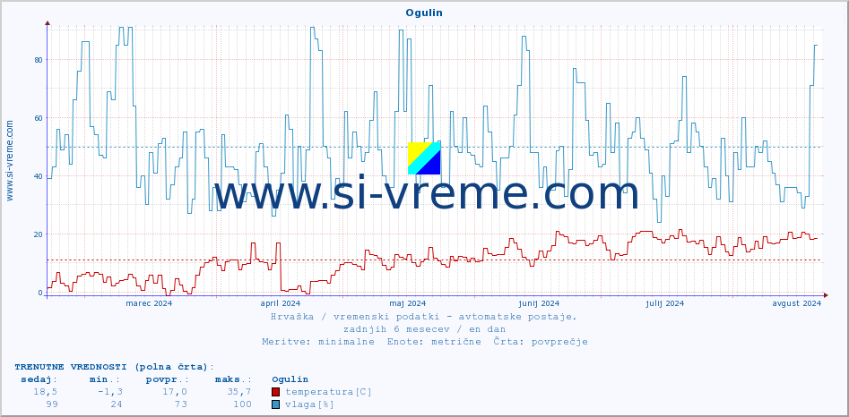 POVPREČJE :: Ogulin :: temperatura | vlaga | hitrost vetra | tlak :: zadnje leto / en dan.