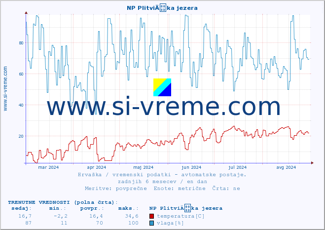 POVPREČJE :: NP PlitviÄka jezera :: temperatura | vlaga | hitrost vetra | tlak :: zadnje leto / en dan.