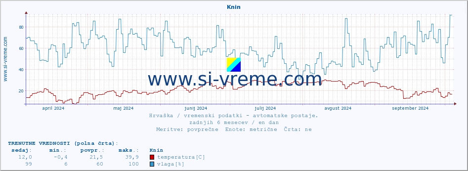 POVPREČJE :: Knin :: temperatura | vlaga | hitrost vetra | tlak :: zadnje leto / en dan.