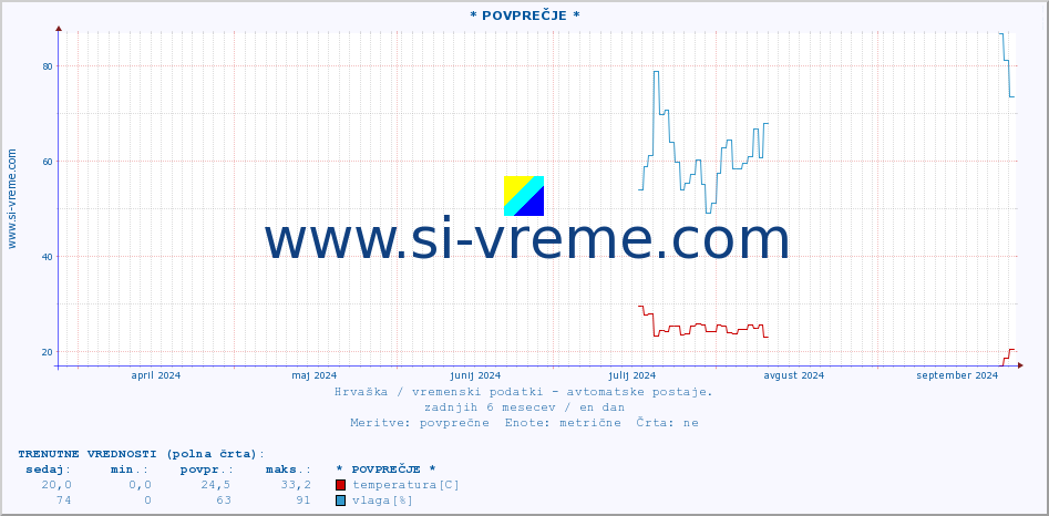 POVPREČJE :: * POVPREČJE * :: temperatura | vlaga | hitrost vetra | tlak :: zadnje leto / en dan.