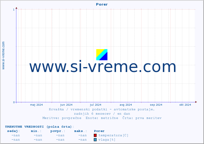 POVPREČJE :: Porer :: temperatura | vlaga | hitrost vetra | tlak :: zadnje leto / en dan.