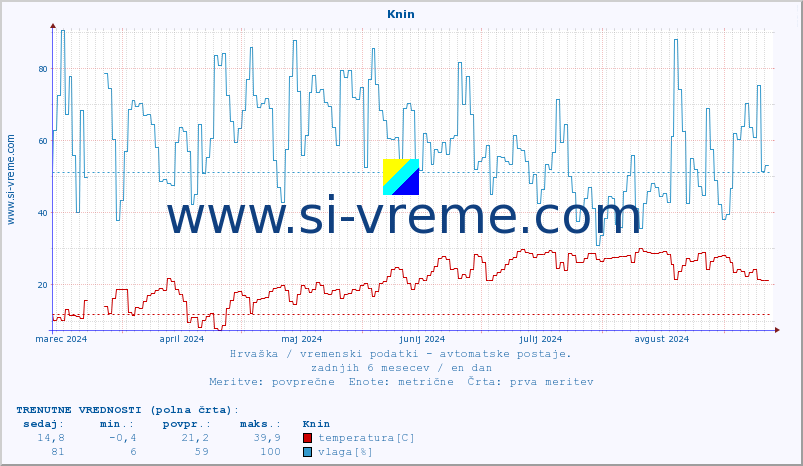 POVPREČJE :: Knin :: temperatura | vlaga | hitrost vetra | tlak :: zadnje leto / en dan.