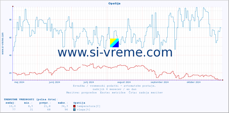 POVPREČJE :: Opatija :: temperatura | vlaga | hitrost vetra | tlak :: zadnje leto / en dan.