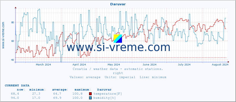  :: Daruvar :: temperature | humidity | wind speed | air pressure :: last year / one day.