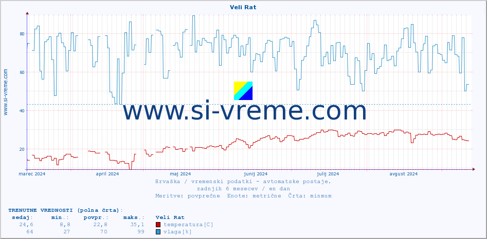 POVPREČJE :: Veli Rat :: temperatura | vlaga | hitrost vetra | tlak :: zadnje leto / en dan.