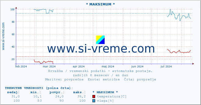 POVPREČJE :: * MAKSIMUM * :: temperatura | vlaga | hitrost vetra | tlak :: zadnje leto / en dan.