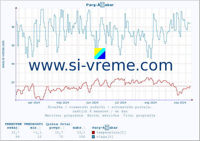 POVPREČJE :: Parg-Äabar :: temperatura | vlaga | hitrost vetra | tlak :: zadnje leto / en dan.