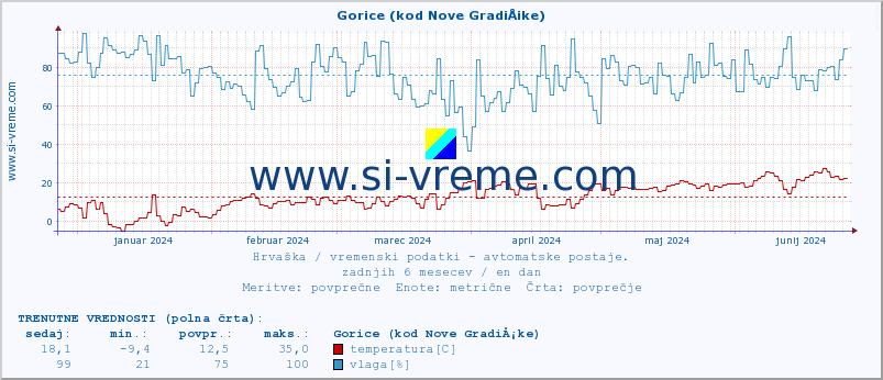 POVPREČJE :: Gorice (kod Nove GradiÅ¡ke) :: temperatura | vlaga | hitrost vetra | tlak :: zadnje leto / en dan.