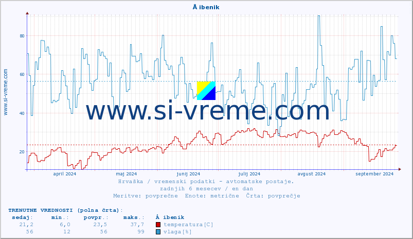 POVPREČJE :: Å ibenik :: temperatura | vlaga | hitrost vetra | tlak :: zadnje leto / en dan.