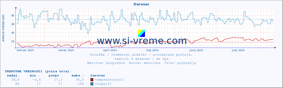 POVPREČJE :: Daruvar :: temperatura | vlaga | hitrost vetra | tlak :: zadnje leto / en dan.