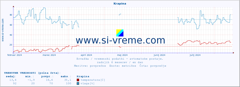 POVPREČJE :: Krapina :: temperatura | vlaga | hitrost vetra | tlak :: zadnje leto / en dan.