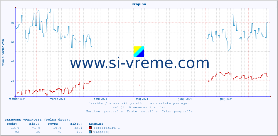 POVPREČJE :: Krapina :: temperatura | vlaga | hitrost vetra | tlak :: zadnje leto / en dan.