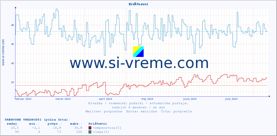 POVPREČJE :: KriÅ¾evci :: temperatura | vlaga | hitrost vetra | tlak :: zadnje leto / en dan.