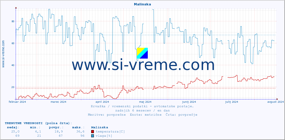 POVPREČJE :: Malinska :: temperatura | vlaga | hitrost vetra | tlak :: zadnje leto / en dan.