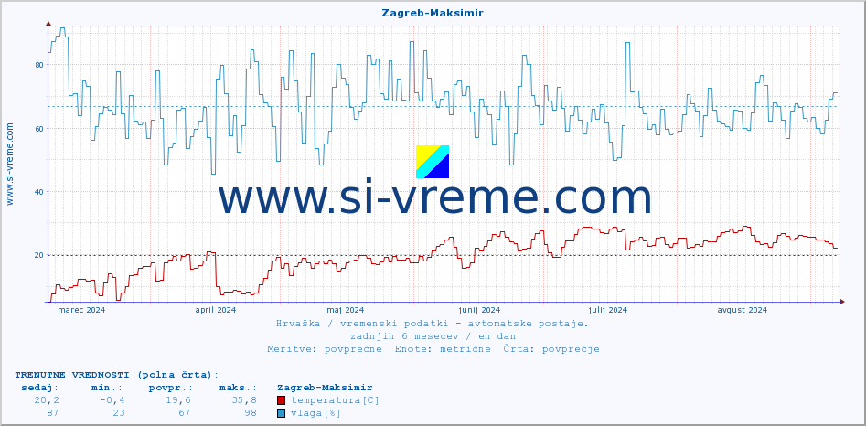 POVPREČJE :: Zagreb-Maksimir :: temperatura | vlaga | hitrost vetra | tlak :: zadnje leto / en dan.