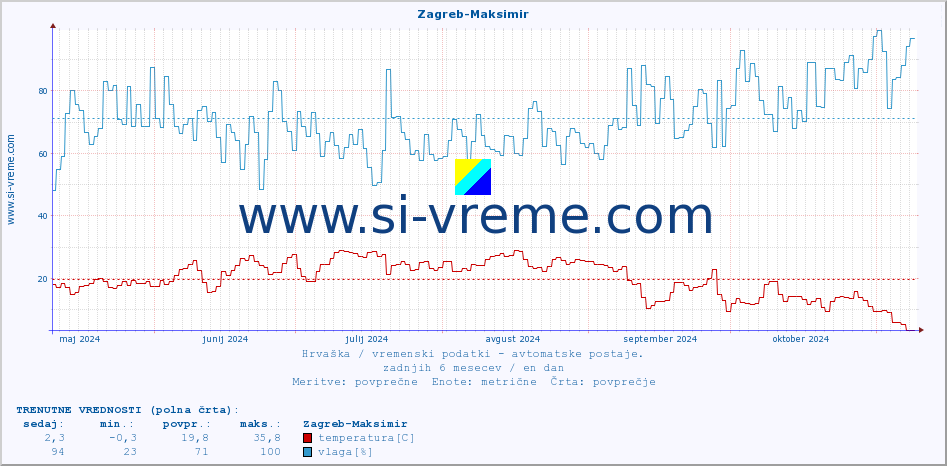 POVPREČJE :: Zagreb-Maksimir :: temperatura | vlaga | hitrost vetra | tlak :: zadnje leto / en dan.