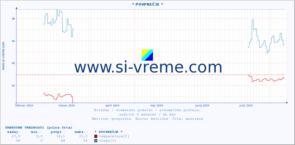 POVPREČJE :: * POVPREČJE * :: temperatura | vlaga | hitrost vetra | tlak :: zadnje leto / en dan.