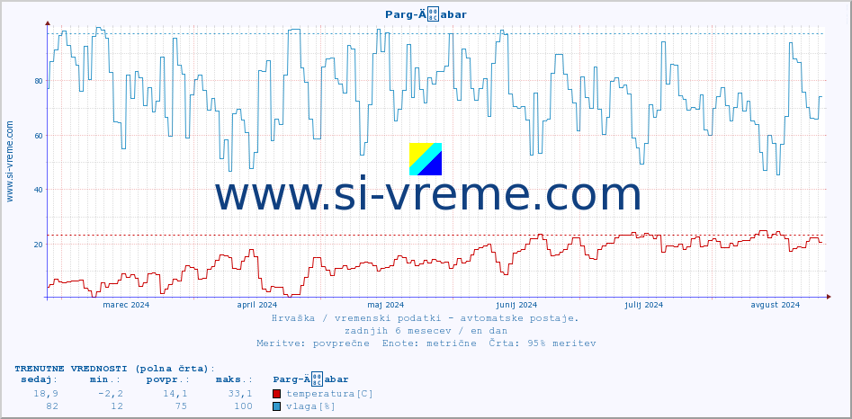 POVPREČJE :: Parg-Äabar :: temperatura | vlaga | hitrost vetra | tlak :: zadnje leto / en dan.