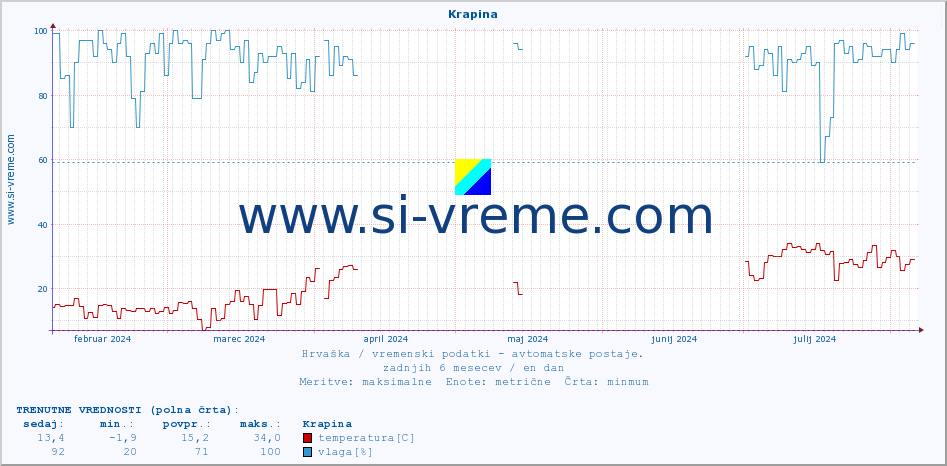 POVPREČJE :: Krapina :: temperatura | vlaga | hitrost vetra | tlak :: zadnje leto / en dan.