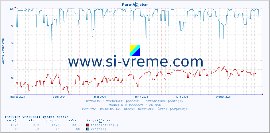 POVPREČJE :: Parg-Äabar :: temperatura | vlaga | hitrost vetra | tlak :: zadnje leto / en dan.