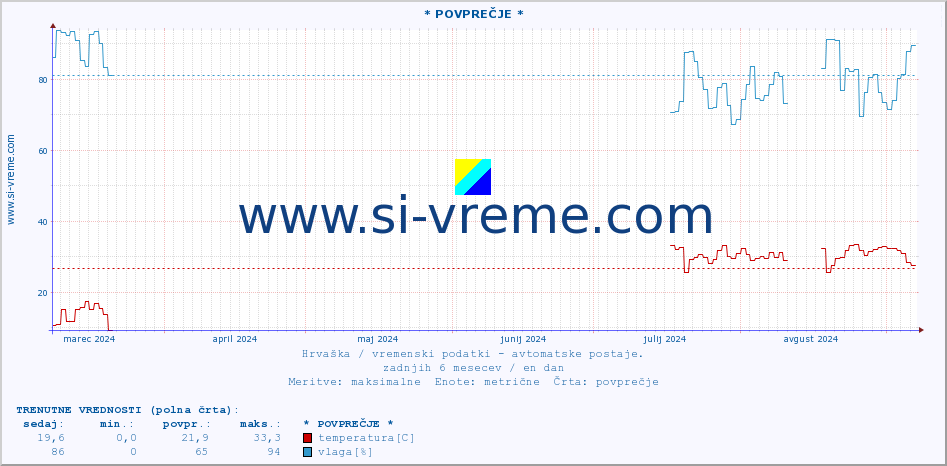 POVPREČJE :: * POVPREČJE * :: temperatura | vlaga | hitrost vetra | tlak :: zadnje leto / en dan.