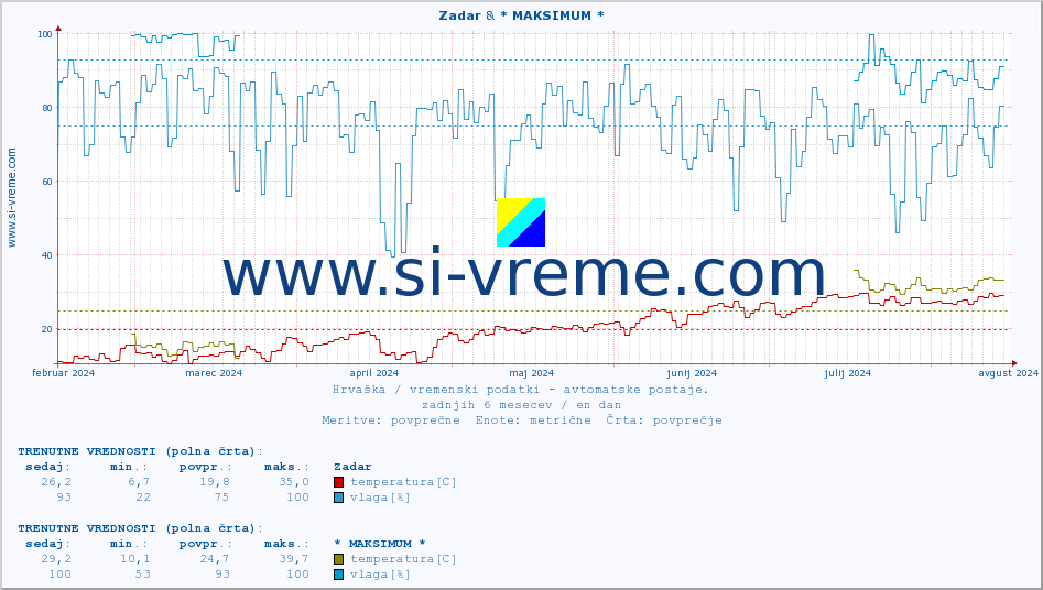 POVPREČJE :: Zadar & * MAKSIMUM * :: temperatura | vlaga | hitrost vetra | tlak :: zadnje leto / en dan.