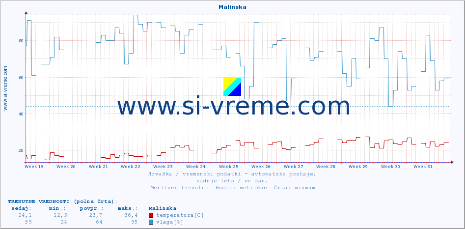 POVPREČJE :: Malinska :: temperatura | vlaga | hitrost vetra | tlak :: zadnje leto / en dan.