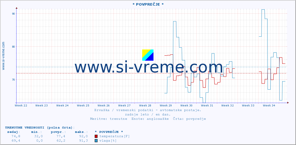 POVPREČJE :: * POVPREČJE * :: temperatura | vlaga | hitrost vetra | tlak :: zadnje leto / en dan.