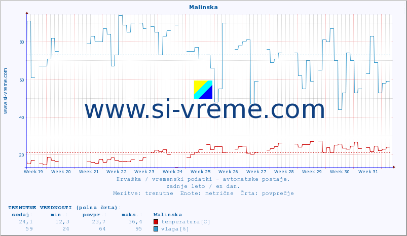 POVPREČJE :: Malinska :: temperatura | vlaga | hitrost vetra | tlak :: zadnje leto / en dan.