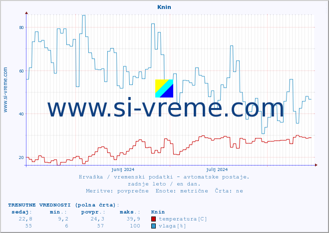 POVPREČJE :: Knin :: temperatura | vlaga | hitrost vetra | tlak :: zadnje leto / en dan.