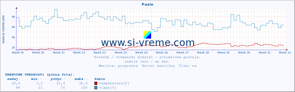 POVPREČJE :: Pazin :: temperatura | vlaga | hitrost vetra | tlak :: zadnje leto / en dan.