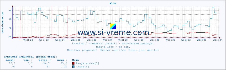 POVPREČJE :: Knin :: temperatura | vlaga | hitrost vetra | tlak :: zadnje leto / en dan.