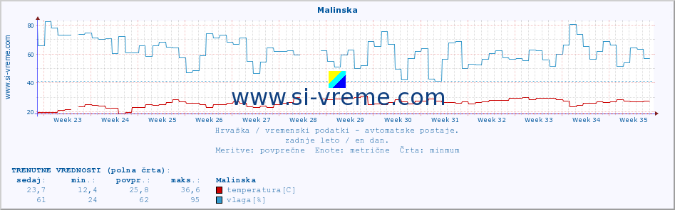 POVPREČJE :: Malinska :: temperatura | vlaga | hitrost vetra | tlak :: zadnje leto / en dan.