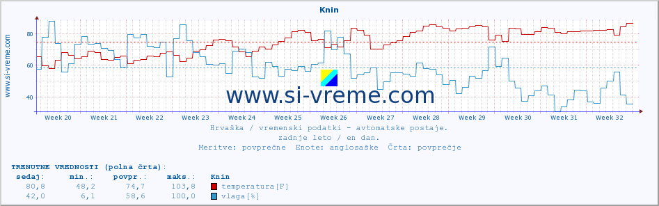 POVPREČJE :: Knin :: temperatura | vlaga | hitrost vetra | tlak :: zadnje leto / en dan.