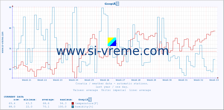  :: GospiÄ :: temperature | humidity | wind speed | air pressure :: last year / one day.