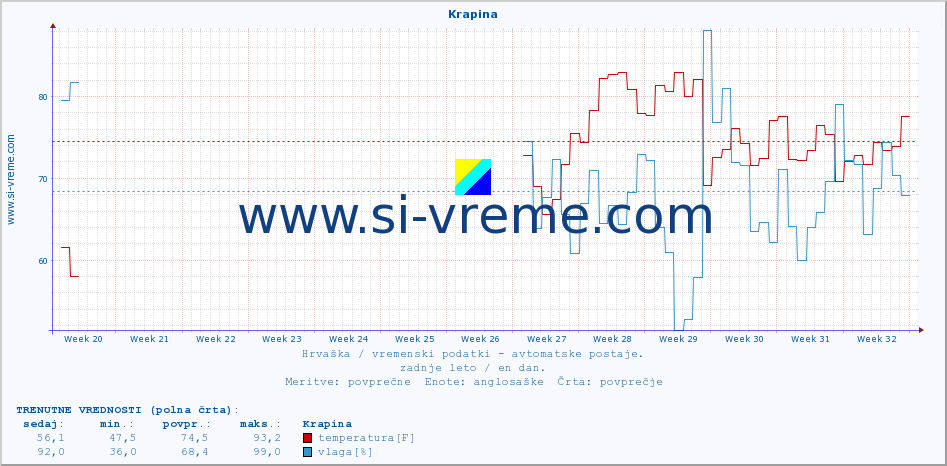 POVPREČJE :: Krapina :: temperatura | vlaga | hitrost vetra | tlak :: zadnje leto / en dan.