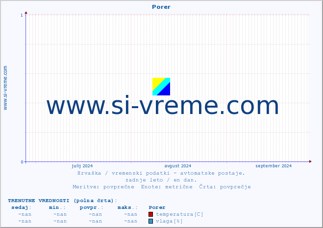 POVPREČJE :: Porer :: temperatura | vlaga | hitrost vetra | tlak :: zadnje leto / en dan.