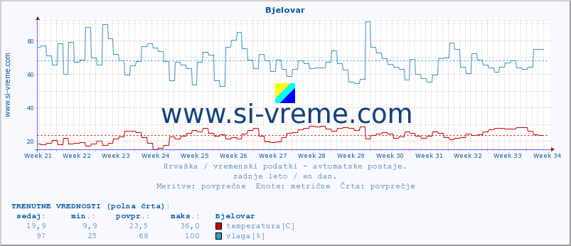 POVPREČJE :: Bjelovar :: temperatura | vlaga | hitrost vetra | tlak :: zadnje leto / en dan.