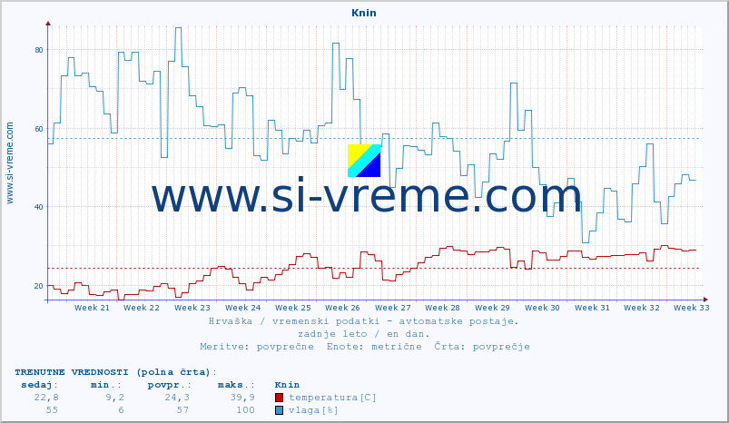 POVPREČJE :: Knin :: temperatura | vlaga | hitrost vetra | tlak :: zadnje leto / en dan.