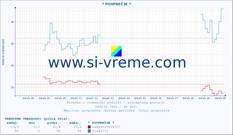 POVPREČJE :: * POVPREČJE * :: temperatura | vlaga | hitrost vetra | tlak :: zadnje leto / en dan.